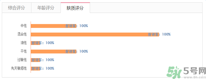 雅漾活泉恒潤保濕精華乳適合什么膚質(zhì)？敏感性膚質(zhì)可以用雅漾活泉恒潤保濕精華乳嗎？