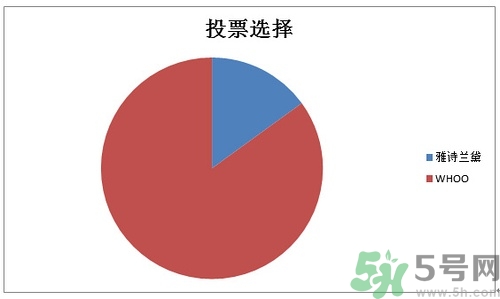 whoo后和雅詩蘭黛哪個好？后和雅詩蘭黛哪個好用？