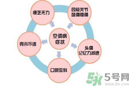 如何預(yù)防空調(diào)病？空調(diào)病該如何治療？
