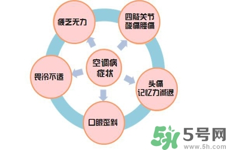 吃什么食物可以預(yù)防空調(diào)病？預(yù)防空調(diào)病可以吃什么水果？