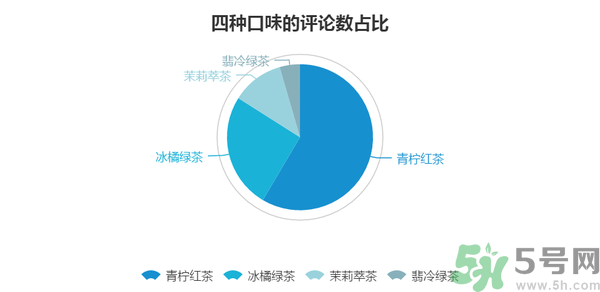 小茗同學哪個味道好喝？小茗同學什么口味好喝？