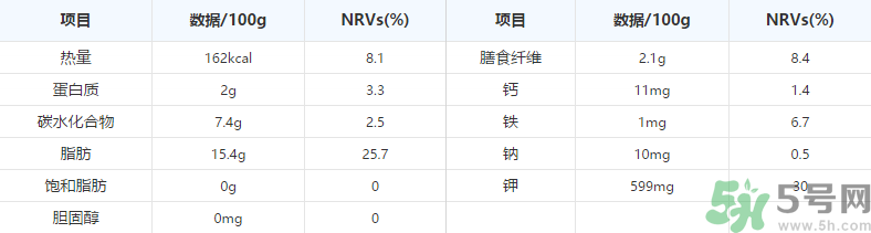 鱷梨是牛油果嗎？鱷梨的營養價值