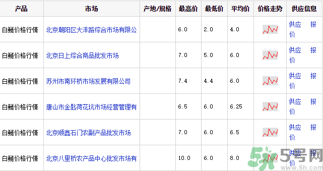 白鰱多少錢一斤？白鰱為什么便宜？
