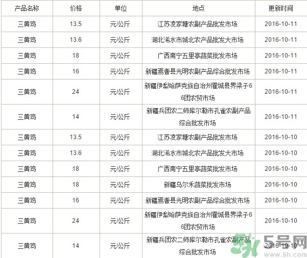 三黃雞多少錢一斤？三黃雞多少錢一只？