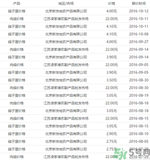 鴿子蛋多少錢一個？鴿子蛋多少錢一斤？?