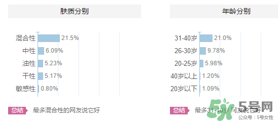 高姿適合油性皮膚嗎？高姿大白水適合油性皮膚嗎？