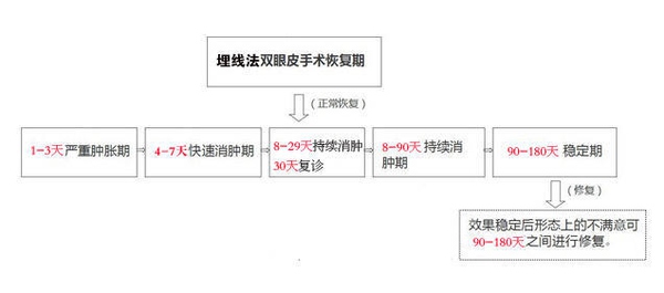 定點雙眼皮怎么做？定點雙眼皮需要拆線嗎？