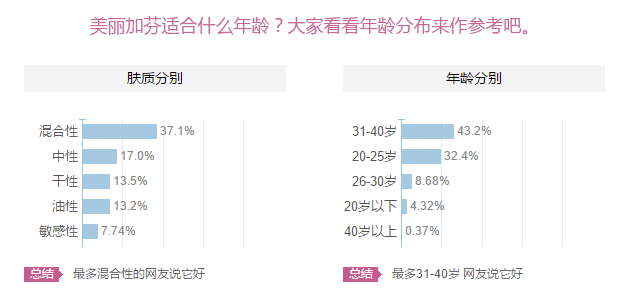 美麗加芬怎么樣？美麗加芬適合什么年齡膚質