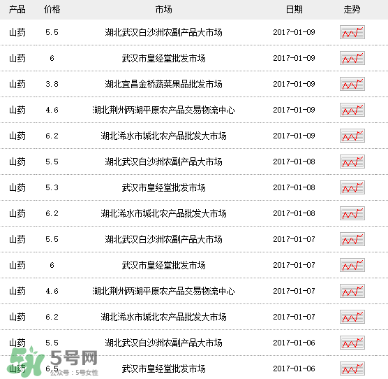 山藥多少錢(qián)一斤？鐵棍山藥多少錢(qián)一斤？