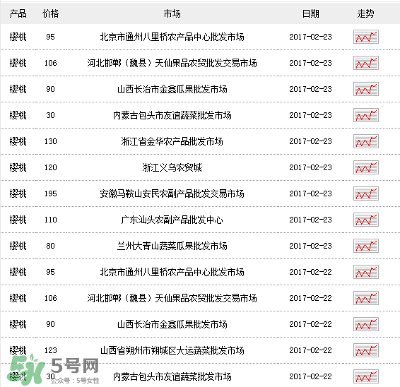 櫻桃多少錢一斤？櫻桃多少錢一斤2017？