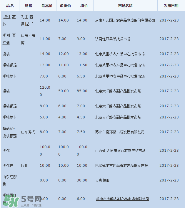 櫻桃批發價多少錢一斤？2017櫻桃批發價多少？