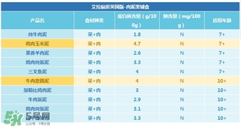 艾拉廚房肉泥怎么樣？艾拉廚房肉泥好不好？