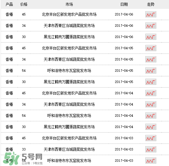 香椿多少錢一斤？香椿芽多少錢一斤2017？