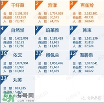 韓束和百雀羚哪個好？韓束和百雀羚哪個更補水？
