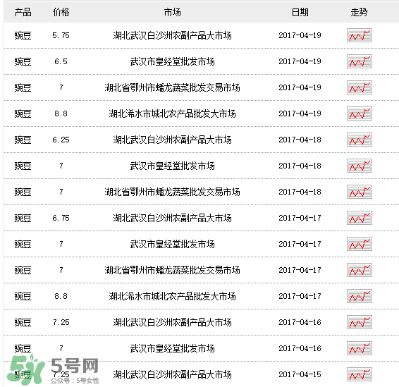 豌豆多少錢一斤？豌豆多少錢一斤2017？