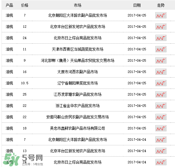油桃多少錢一斤？油桃多少錢一斤2017？