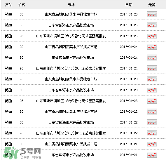 2017鲅魚多少錢一斤？鲅魚多少錢一斤2017？