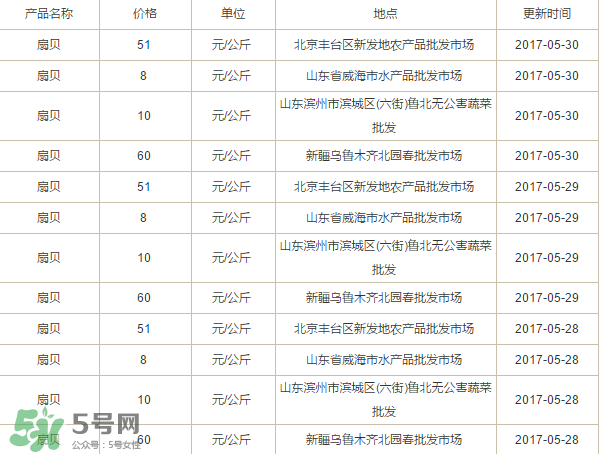 扇貝多少錢一斤？扇貝多少錢一斤2017？