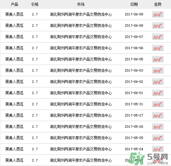 黑美人西瓜多少錢一斤？黑美人西瓜怎么挑？