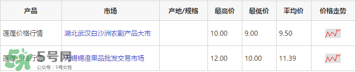 蓮蓬多少錢一斤？蓮蓬多少錢一個？