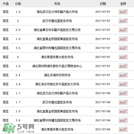 苦瓜多少錢一斤？苦瓜多少錢一斤2017？