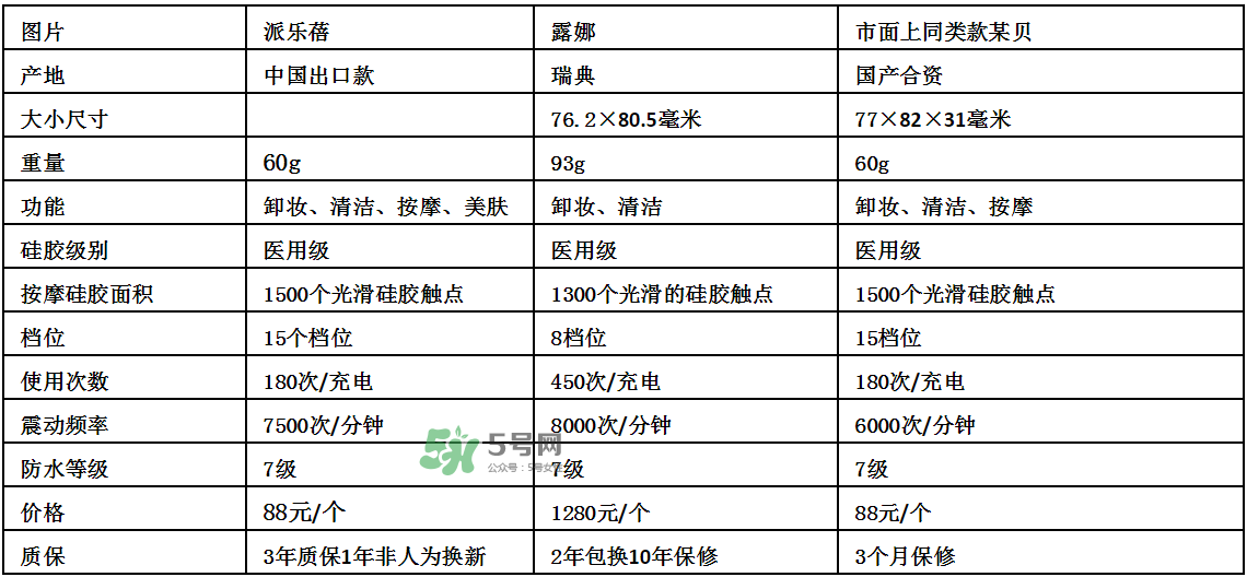 德國Pilerbeier派樂蓓和露娜潔面儀哪個好？有什么區別？