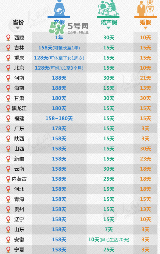 全國31省份產假都齊了 2017年產假有多久？