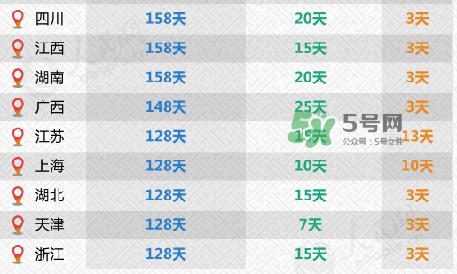 全國31省份產假都齊了 2017年產假有多久？