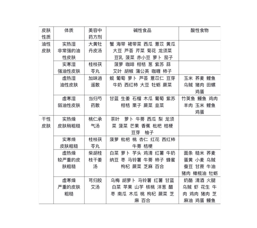 8種體質的皮膚問題及經(jīng)絡異常吃什么好