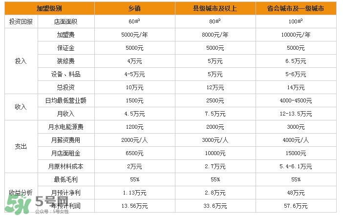 張亮麻辣燙加盟費多少？張亮麻辣燙怎么樣