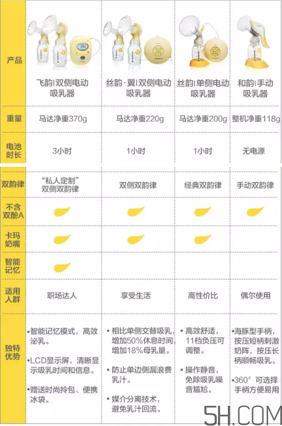Medela美德樂吸奶器飛韻絲韻哪個好？美德樂吸奶器飛韻絲韻對比