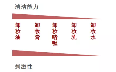 男士卸妝品怎么挑選？建議少用卸妝油