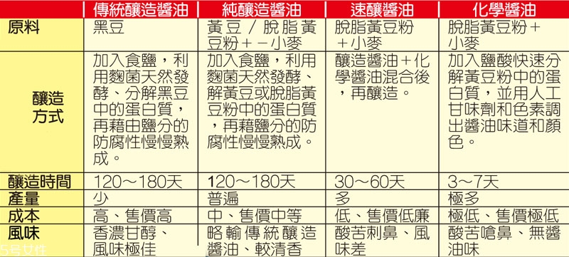 醬油怎么區分好壞 3招看聞搖