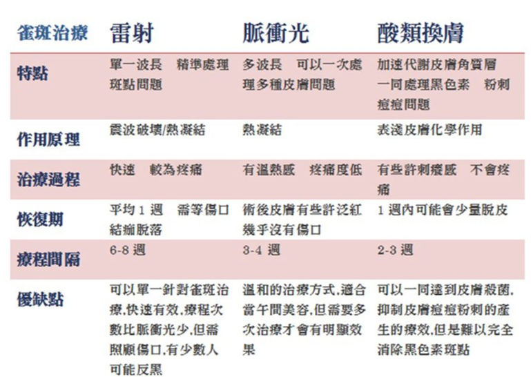 雀斑怎么去除效果好 醫美去雀斑要注意保養