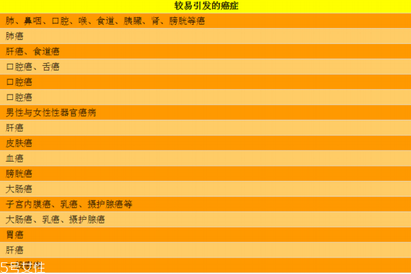常見癌癥有哪些 生活習慣易引發癌癥