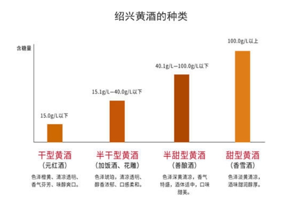 黃酒干型和半干型區別 黃酒干型半干型哪個好