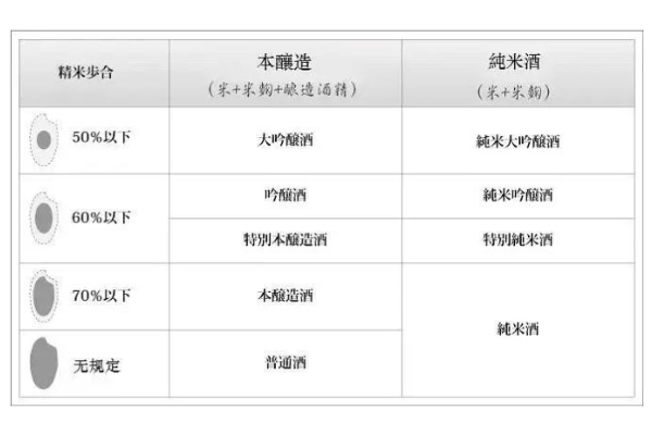 清酒大吟釀是什么意思 清酒大吟釀和吟釀的區別
