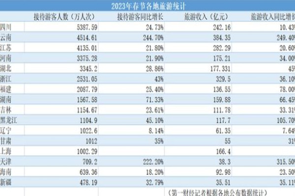 這個省憑什么春節游客量全國第一 春節假期消費盤點來了