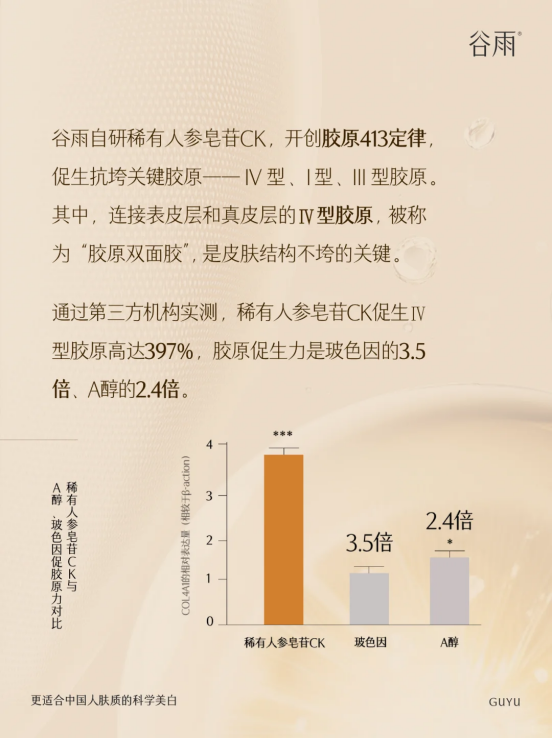 從 “成分小白” 到抗老專家，稀有人參皂苷 CK 憑什么碾壓 A 醇