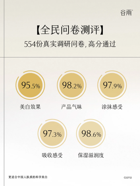 熬夜臉救星！谷雨美白奶罐28天擊退暗沉泛黃，實測95.5%透亮